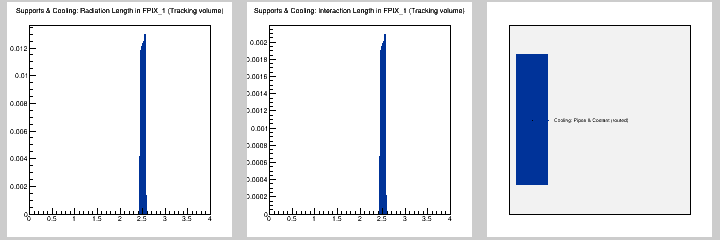 Supports & Cooling: MB in FPIX_1 (Tracking volume)